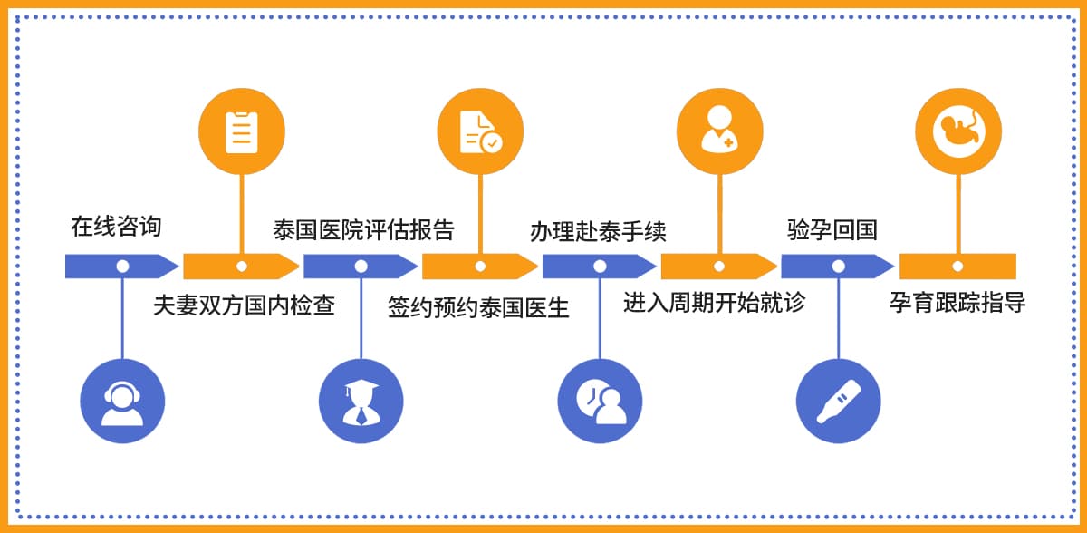 泰国三代试管婴儿费用多少钱
